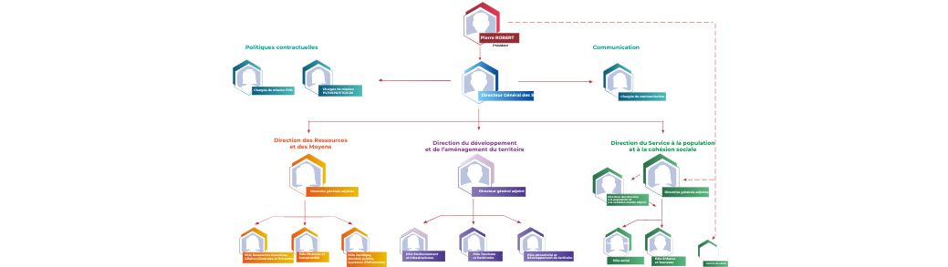 organigramme de la CdC et du CIAS du Pays Foyen