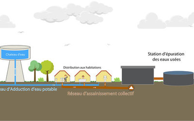 L’ASSAINISSEMENT  COLLECTIF